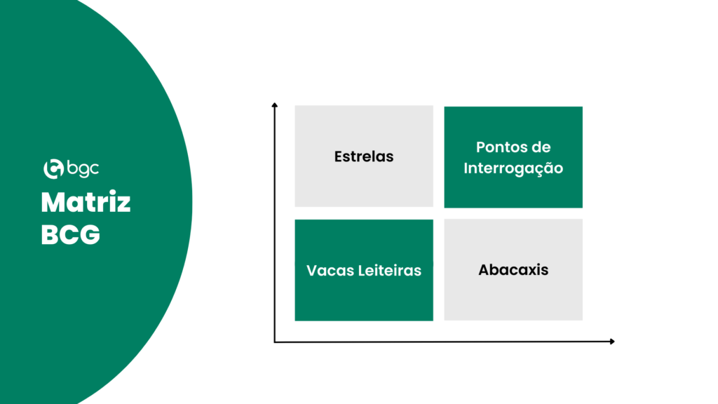 Imagem da matriz BGC nos quadrantes: estrelas ao lado de pontos de interrogação, acima de vacas leiteiras e abacaxis, respectivamente.